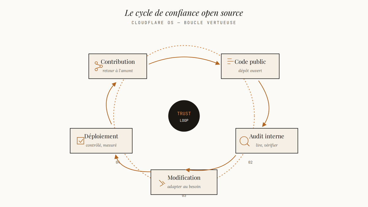 Diagramme circulaire en cinq étapes illustrant le cycle de confiance de l'open source appliqué à Cloudflare OS.