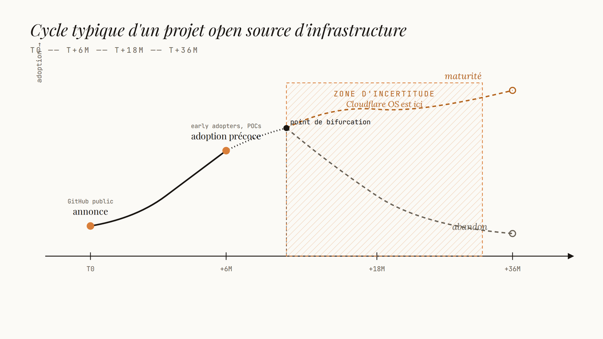 Ligne de temps éditoriale montrant le cycle d'un projet open source d'infrastructure, avec deux trajectoires possibles (maturité ou abandon) après un point de bifurcation, et une zone d'incertitude où se situe Cloudflare OS.