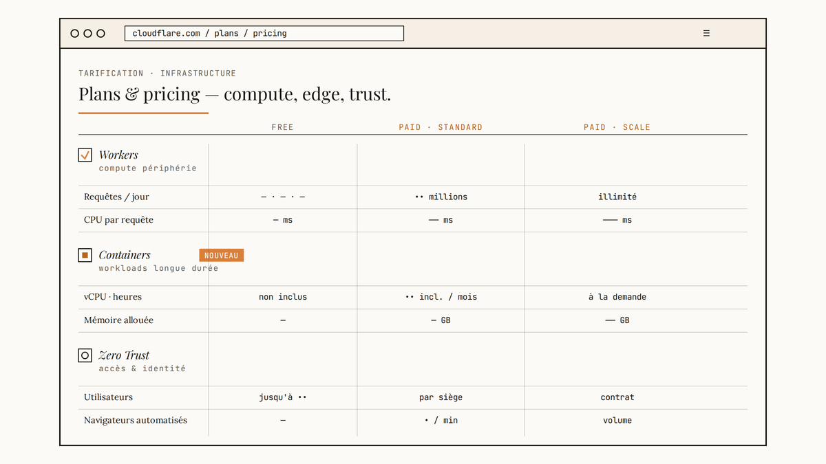 Maquette au trait d'une page de tarification Cloudflare avec sections Workers, Containers, Zero Trust en colonnes Free, Paid Standard et Paid Scale.