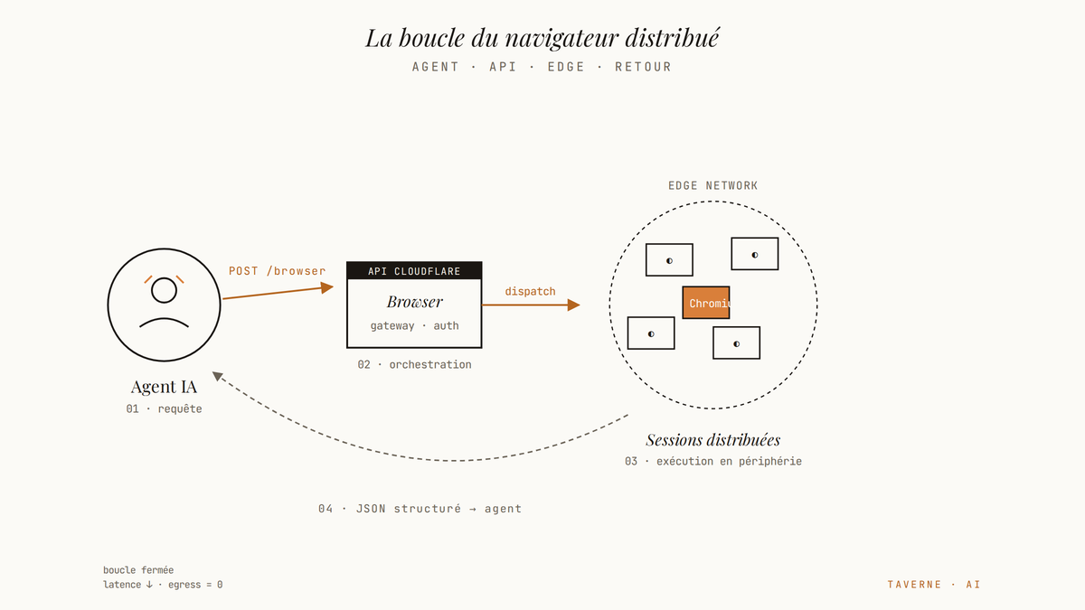 Diagramme éditorial illustrant le flux d'un agent IA vers l'API Cloudflare Browser, la distribution de sessions Chromium sur des nœuds edge, puis le retour d'un résultat structuré vers l'agent.