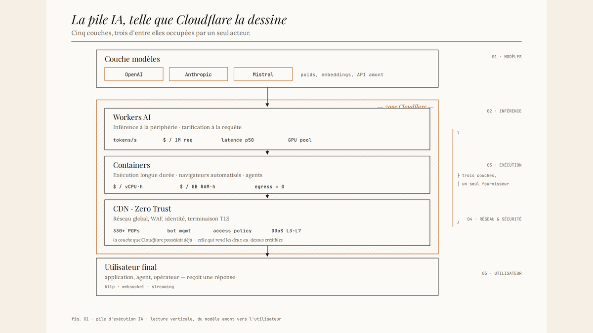 Schéma vertical en cinq couches montrant la pile IA : modèles (OpenAI, Anthropic, Mistral) en haut, puis Workers AI, Containers et CDN/Zero Trust regroupés dans une zone Cloudflare ambrée, et l'utilisateur final en bas.