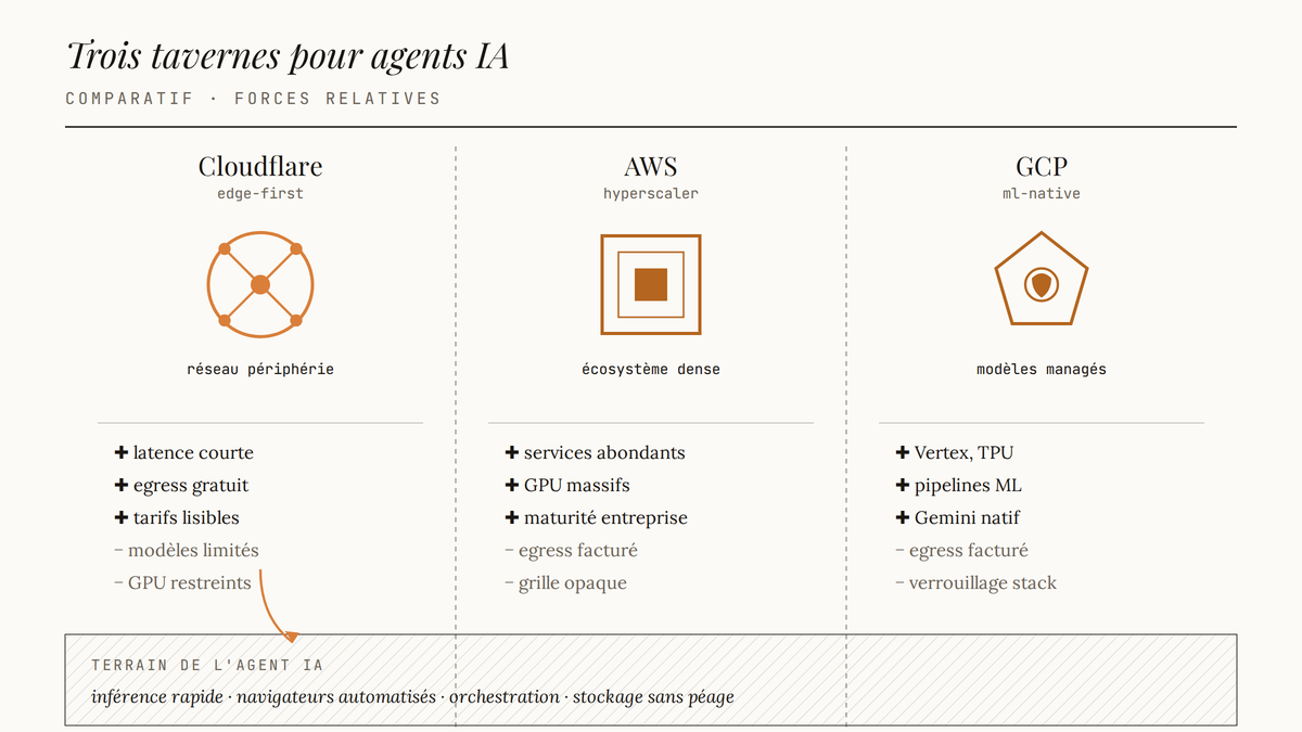 Comparatif en trois colonnes : Cloudflare figuré par un maillage étoilé (edge), AWS par des cubes emboîtés (services), GCP par un pentagone abritant une flamme (modèles ML), chacun assorti de forces et faiblesses relatives pour les agents IA.