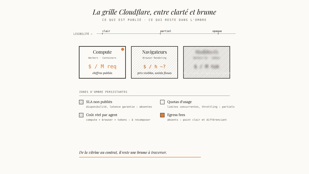 Schéma éditorial classant les quatre zones de la grille tarifaire Cloudflare selon leur lisibilité : compute clair, navigateurs partiellement hachurés, modèles IA floutés, avec en bas les zones d'ombre persistantes dont les SLA non publiés.