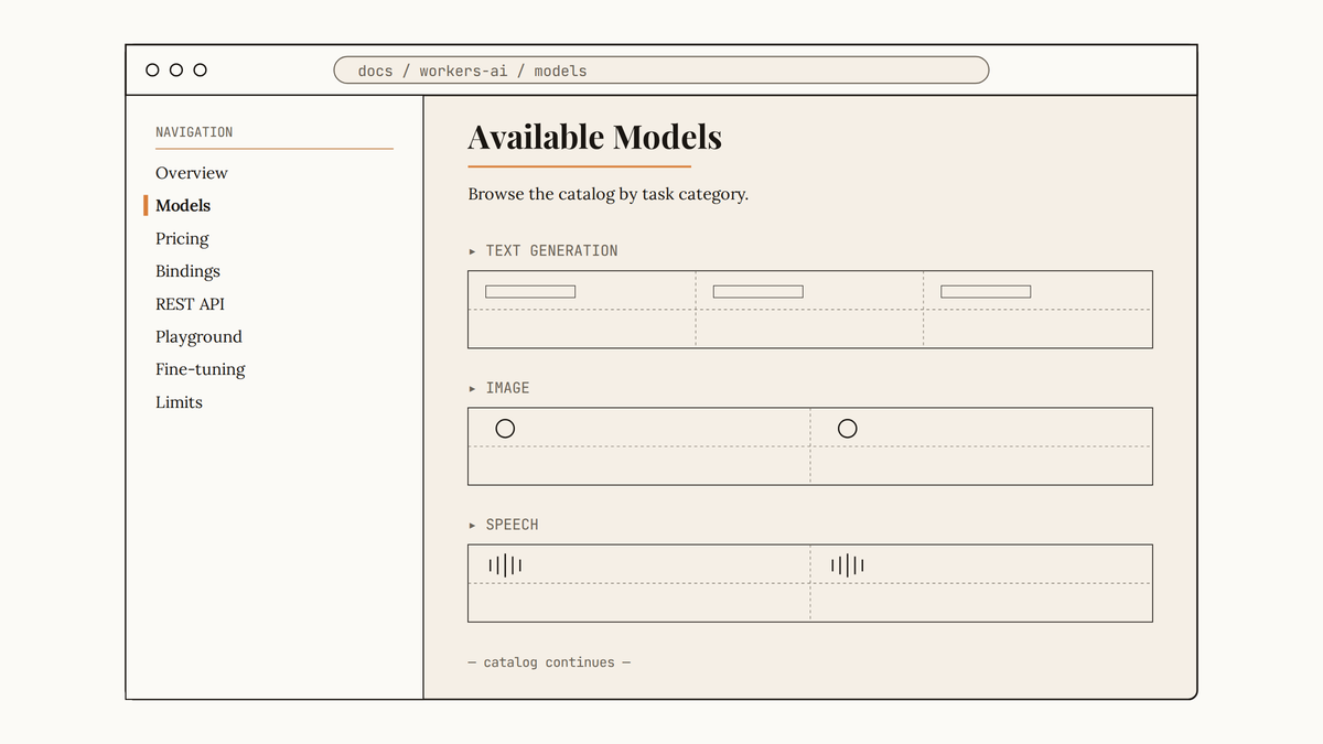 Maquette d'une page de documentation Workers AI de Cloudflare listant les modèles par catégorie : text generation, image, speech.