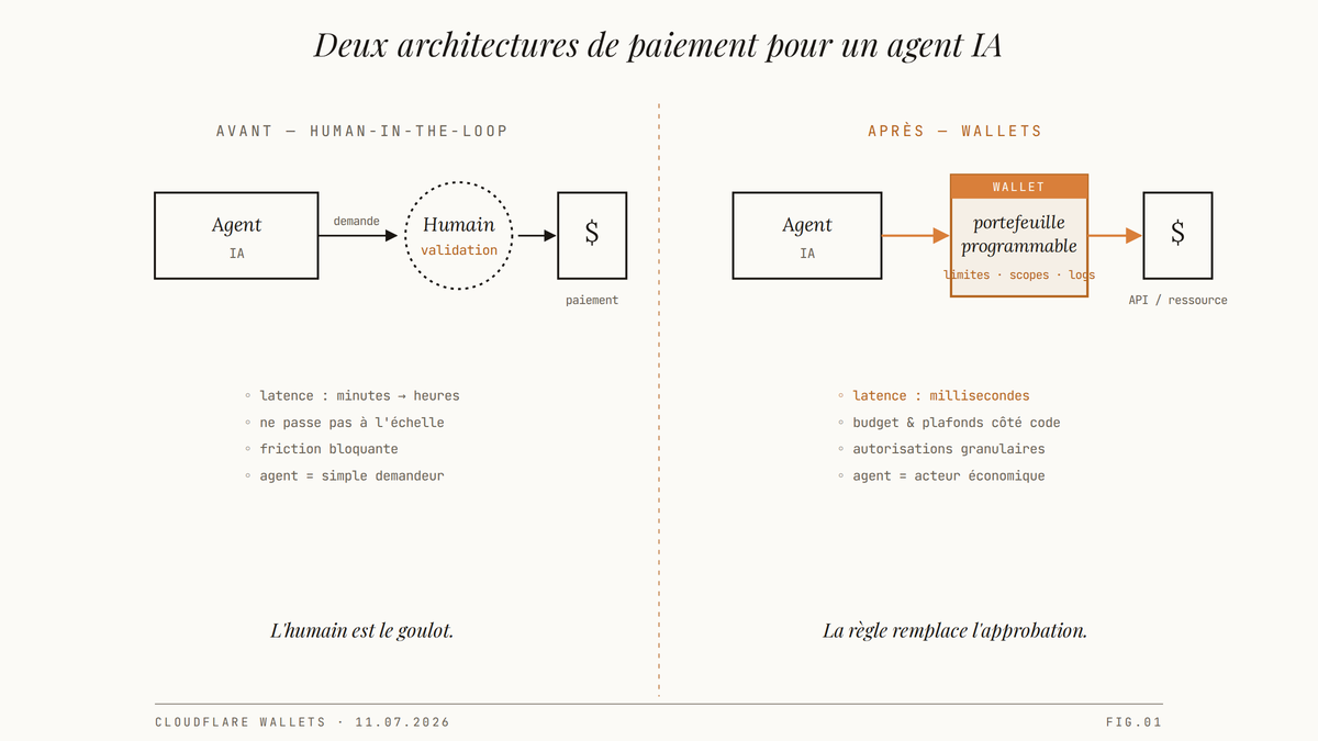 Diagramme éditorial en deux volets comparant l'architecture actuelle (agent, validation humaine, paiement) et l'architecture agentique avec Cloudflare Wallets (agent, portefeuille programmable, transaction directe).
