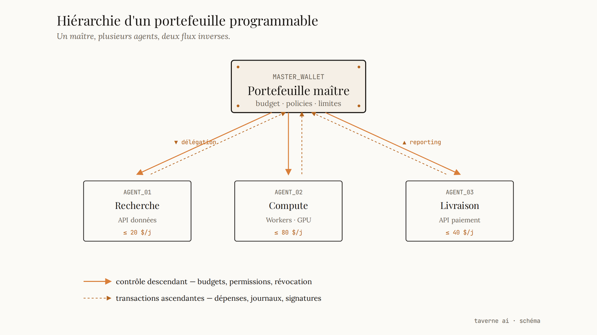 Schéma d'un portefeuille maître Cloudflare Wallets connecté à trois sous-portefeuilles d'agents spécialisés, avec flèches de contrôle descendantes et flèches de transaction ascendantes.