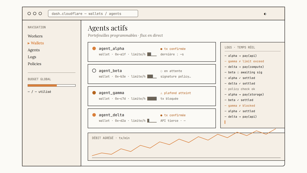 Maquette d'interface Cloudflare Wallets montrant quatre agents Workers actifs, leurs portefeuilles, statuts de transaction et un flux de logs en direct.