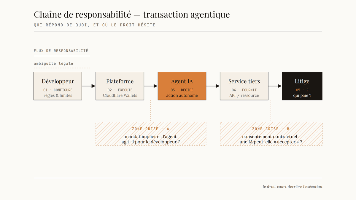 Diagramme éditorial de la chaîne de responsabilité dans une transaction menée par un agent IA autonome, du développeur au litige, avec deux zones d'ambiguïté légale hachurées.