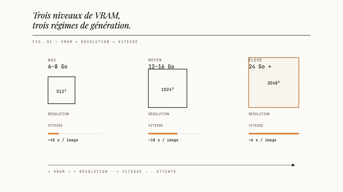 Diagramme comparant trois niveaux de VRAM (bas, moyen, élevé) avec la résolution maximale atteignable et le temps de génération par image.