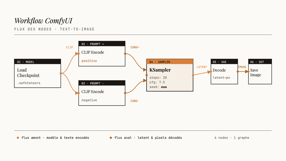Diagramme de flux des six nodes ComfyUI : Load Checkpoint, deux CLIP Text Encode (positif et négatif), KSampler, VAE Decode et Save Image, reliés par des connexions ambre et bronze.