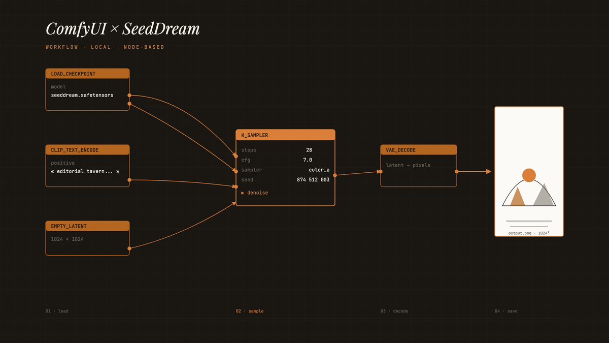 Schéma éditorial d'un workflow ComfyUI : nodes Load Checkpoint, CLIP Text Encode, Empty Latent alimentent un K_Sampler, puis VAE Decode produit une image de sortie.