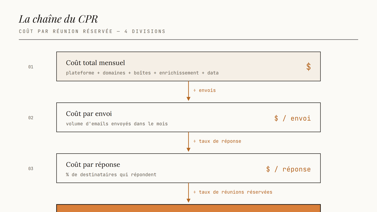 Schéma vertical à quatre étages montrant la chaîne de calcul du coût par réunion réservée : coût total, divisé par envois, divisé par taux de réponse, divisé par taux de réunions.