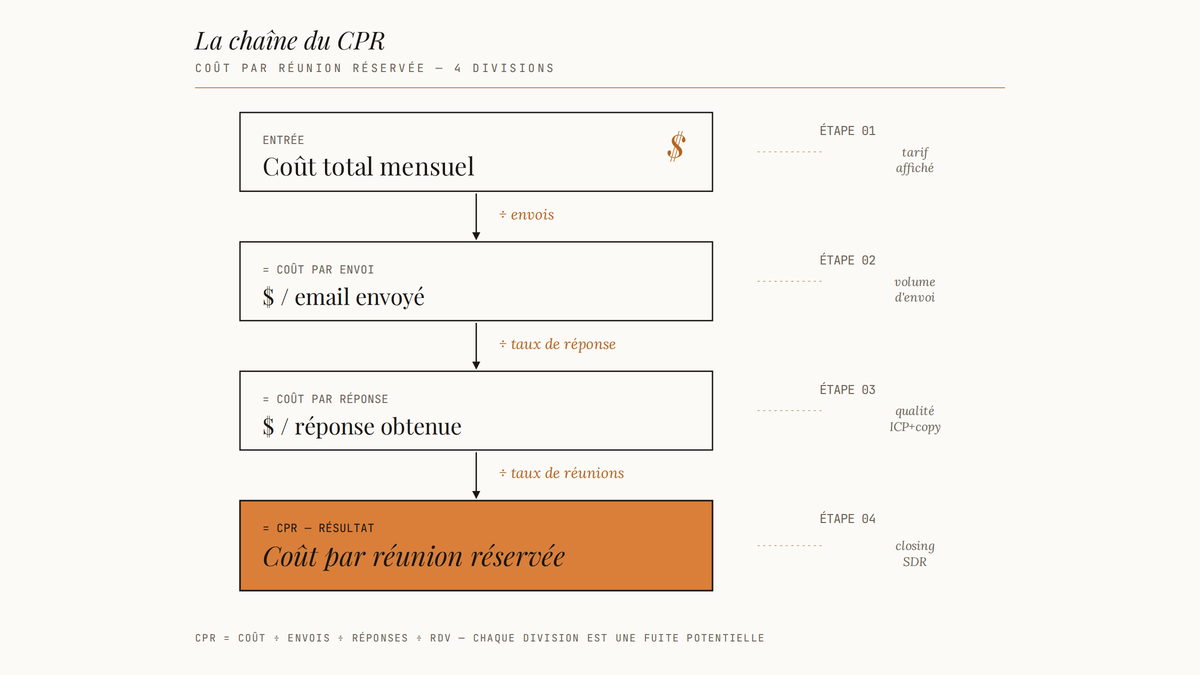 Schéma vertical de la chaîne de calcul du coût par réunion réservée en quatre divisions successives