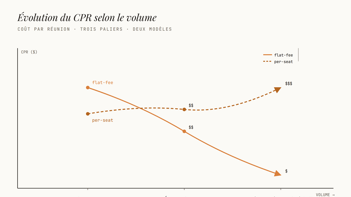 Diagramme horizontal à trois paliers de volume (Solopreneur, Équipe de vente, Opération à grande échelle) montrant deux courbes de CPR : le modèle flat-fee décroît fortement avec le volume, tandis que le modèle per-seat reste stable puis remonte.