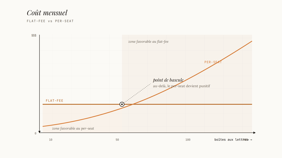 Graphique éditorial comparant l'évolution du coût mensuel entre un modèle flat-fee (ligne horizontale) et un modèle per-seat (courbe ascendante), avec un point de croisement à environ 50 boîtes aux lettres.