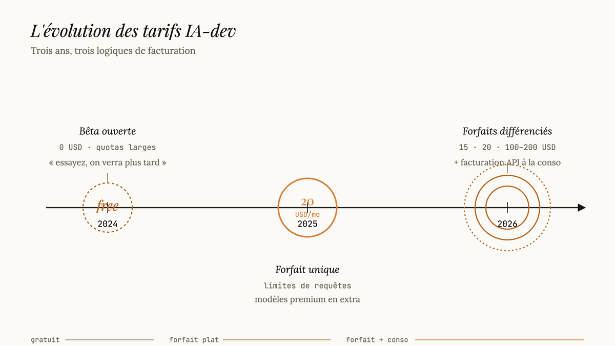 Frise chronologique 2024-2026 montrant l'évolution des tarifs IA-dev, de la bêta gratuite au forfait unique de 20 USD puis aux forfaits différenciés entre 15 et 200 USD.