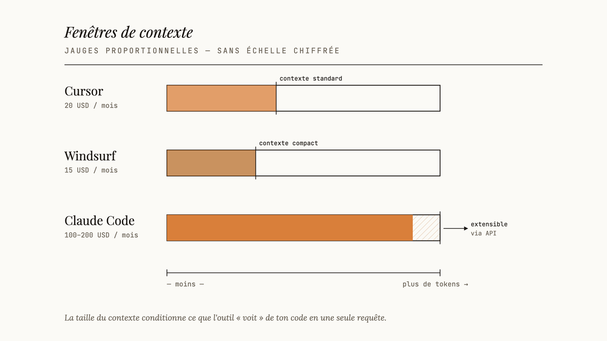 Diagramme comparant les fenêtres de contexte de Cursor, Windsurf et Claude Code sous forme de jauges proportionnelles sans valeurs chiffrées.