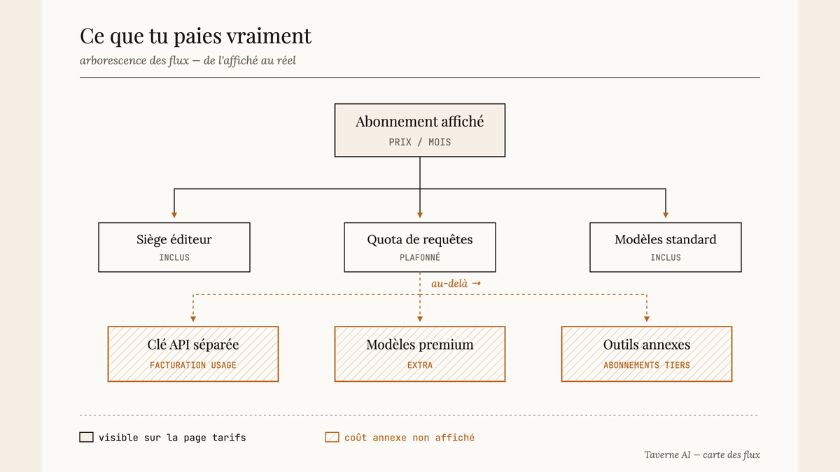 Diagramme en arbre montrant qu'un abonnement IA affiché se ramifie en éléments inclus (siège, quota, modèles standard) puis, au-delà des quotas, en coûts annexes hachurés : clé API séparée, modèles premium, outils tiers.