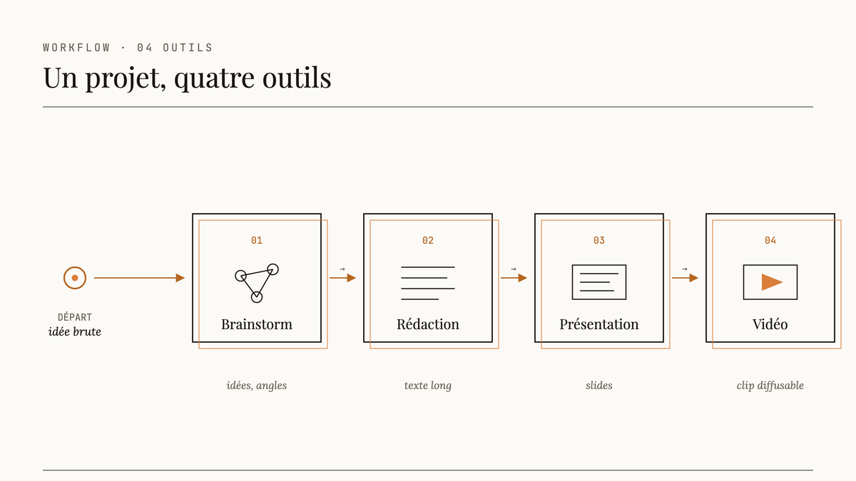 Diagramme de flux horizontal montrant un projet de contenu traversant quatre étapes outillées : brainstorming, rédaction, présentation, vidéo, reliées par des flèches ambrées.
