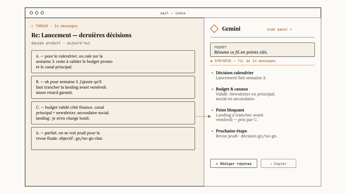 Maquette au trait de Gmail avec panneau latéral Gemini ouvert, affichant une synthèse en points clés d'un fil de conversation.