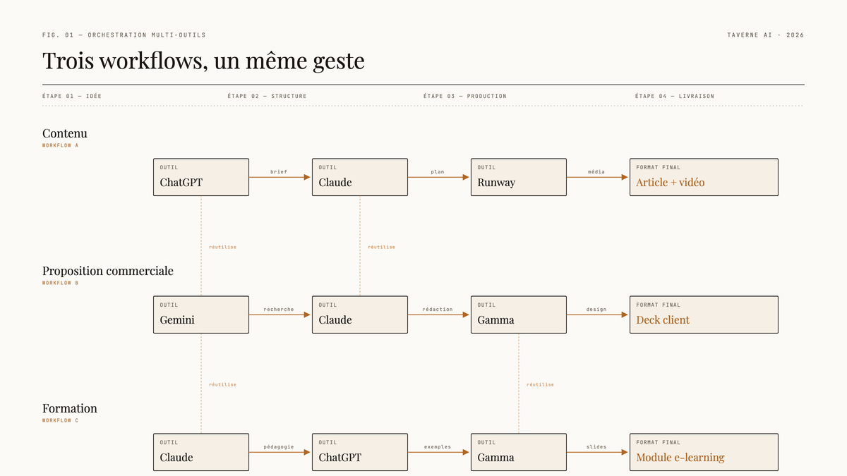 Schéma éditorial de trois workflows AI parallèles — contenu, proposition commerciale, formation — décomposés en quatre étapes reliées par des flèches ambrées, avec les outils ChatGPT, Claude, Gemini, Runway et Gamma placés à chaque poste.