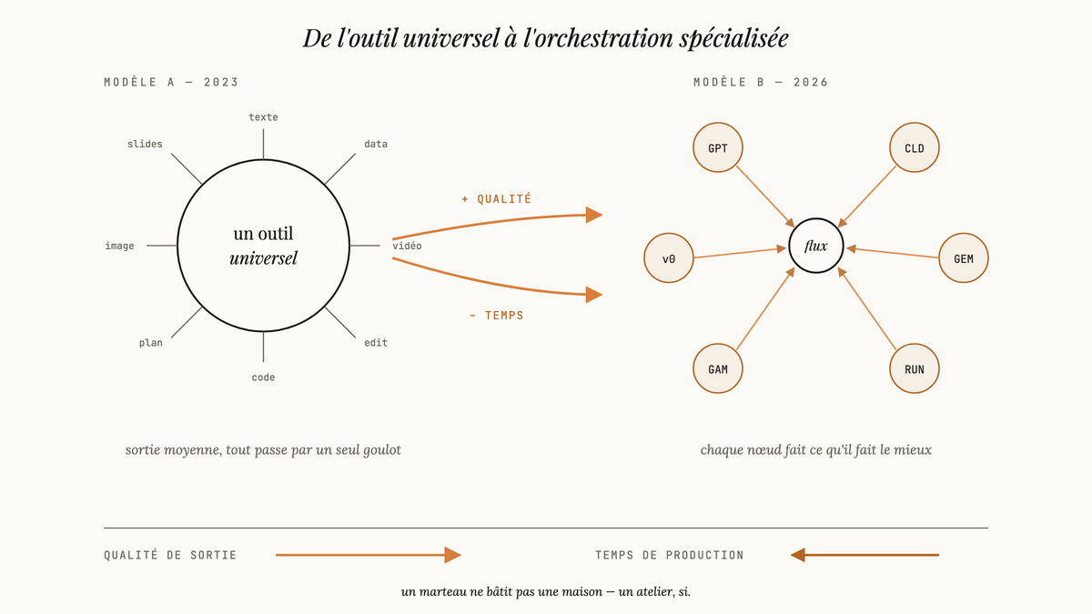 Schéma comparant un modèle centré sur un outil universel à un modèle d'orchestration entre outils AI spécialisés, avec flèches montrant gain de qualité et réduction de temps.