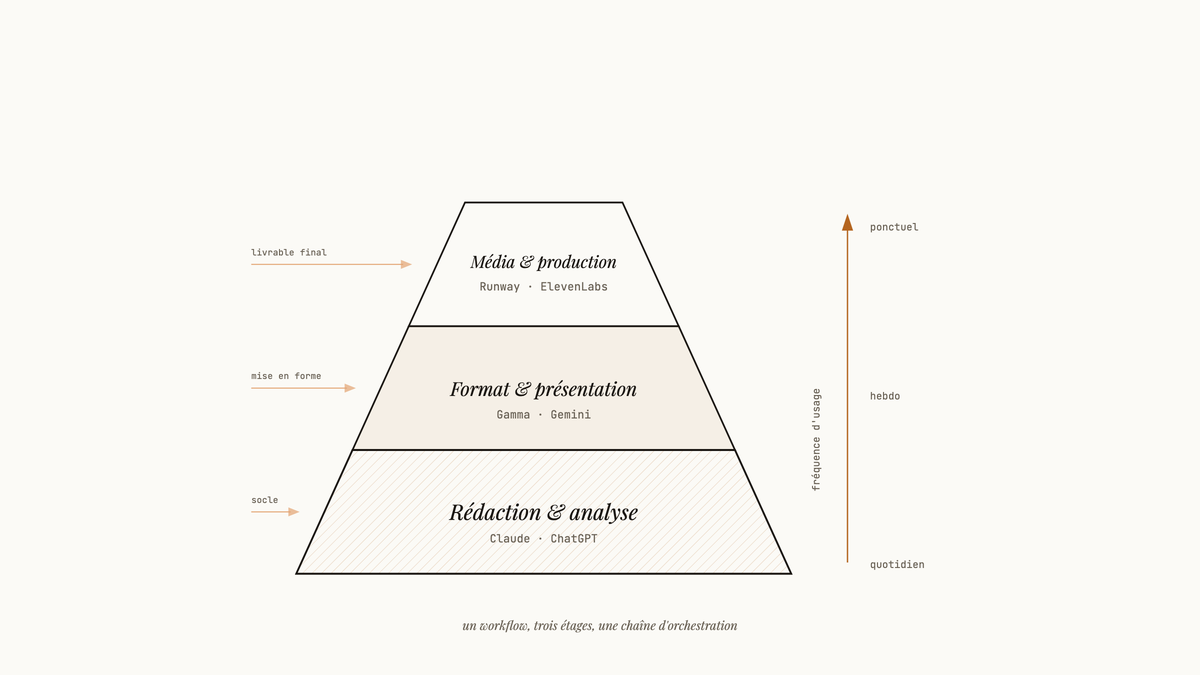 Pyramide à trois niveaux illustrant la hiérarchie des outils AI : rédaction en base, format au milieu, production média au sommet.