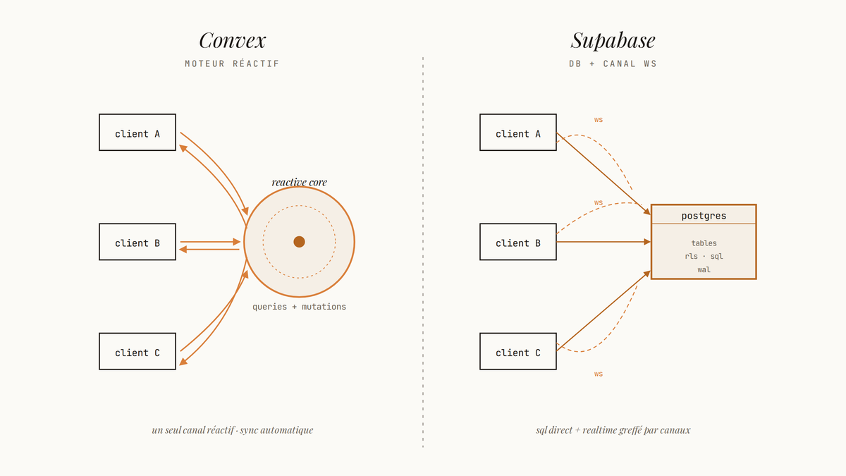 Diagramme comparatif de deux architectures temps réel : Convex avec un moteur réactif central et flèches bidirectionnelles vers les clients, Supabase avec PostgreSQL au centre et canaux WebSocket distincts.