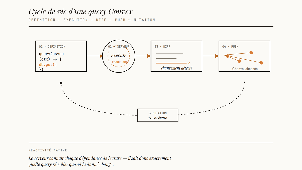 Schéma annoté du cycle de vie d'une query Convex, de sa définition TypeScript au push vers les clients abonnés, avec boucle de re-exécution via mutation.