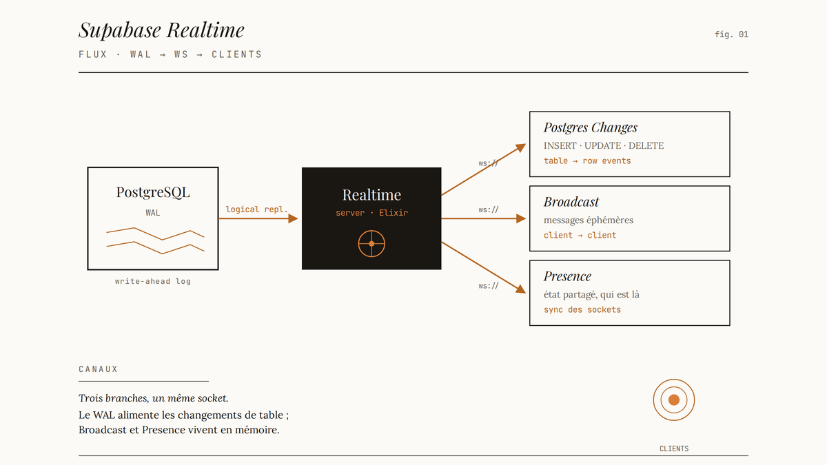 Schéma du flux Supabase Realtime : du WAL PostgreSQL vers le serveur Realtime, puis diffusion aux clients via WebSocket sur trois canaux — Postgres Changes, Broadcast et Presence.