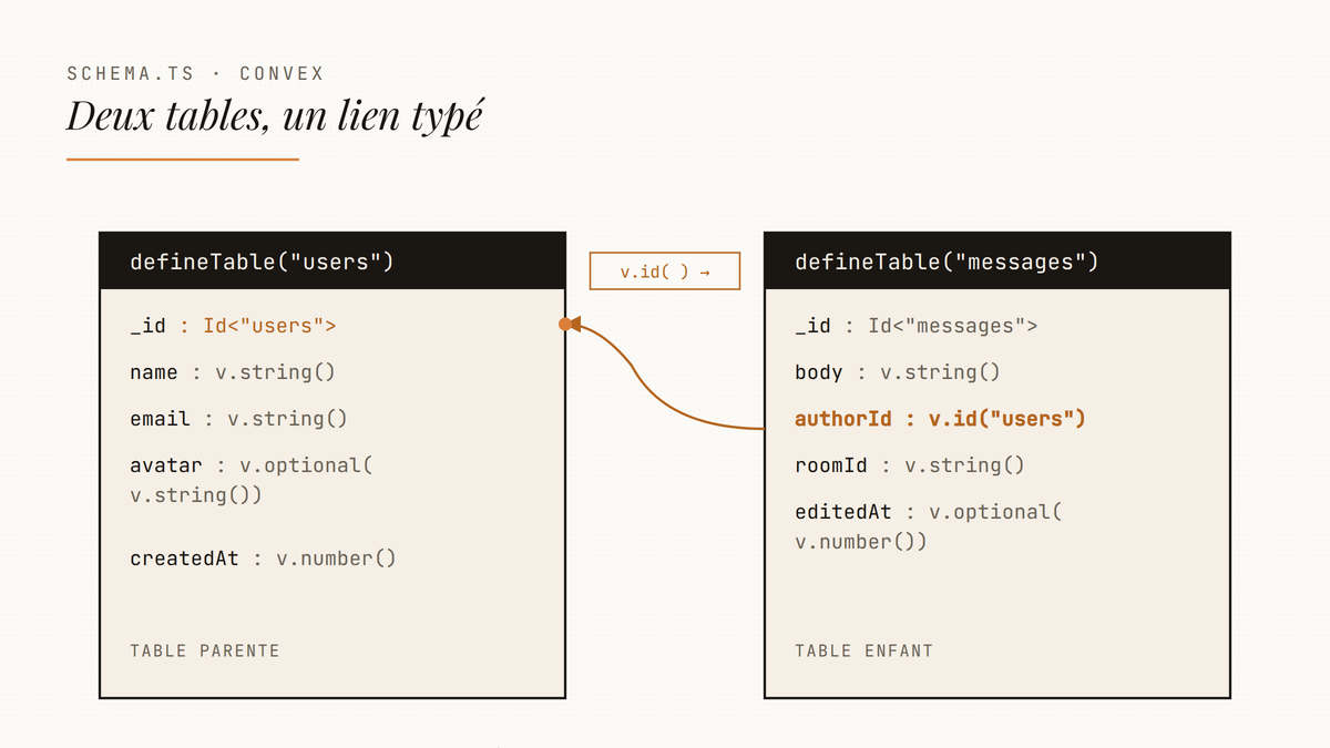 Schéma Convex en TypeScript montrant deux tables users et messages liées par un champ authorId typé v.id("users").