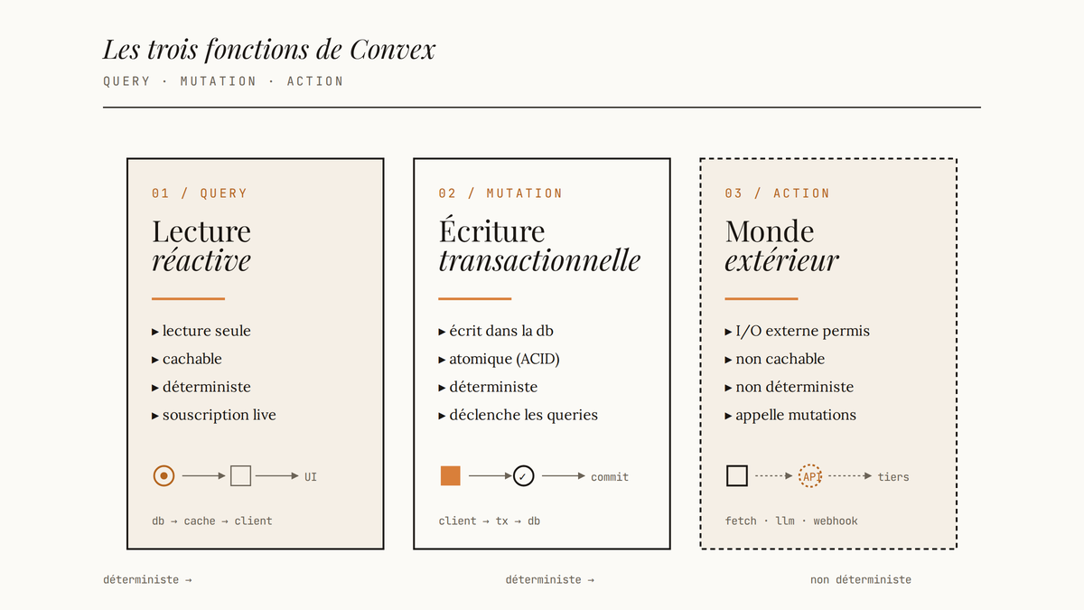 Schéma éditorial en trois panneaux comparant les fonctions Convex : query, mutation et action, avec leurs contraintes respectives.