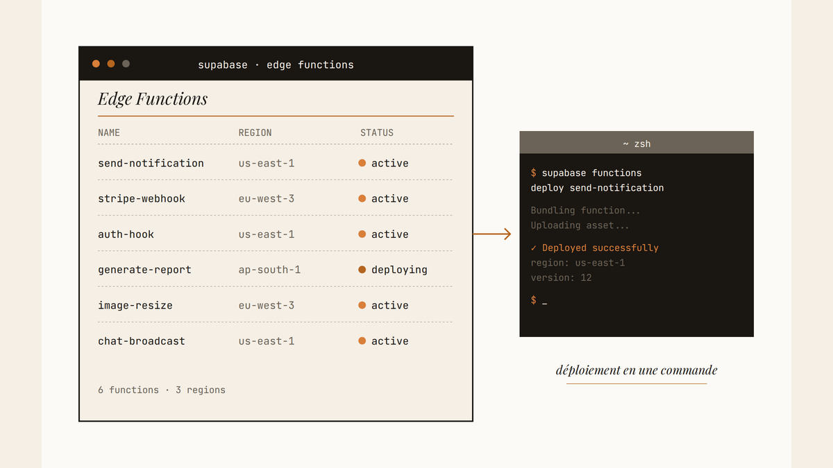 Maquette éditoriale au trait d'un tableau Supabase Edge Functions listant six fonctions déployées avec régions et statuts, reliée par une flèche à un terminal exécutant la commande supabase functions deploy.
