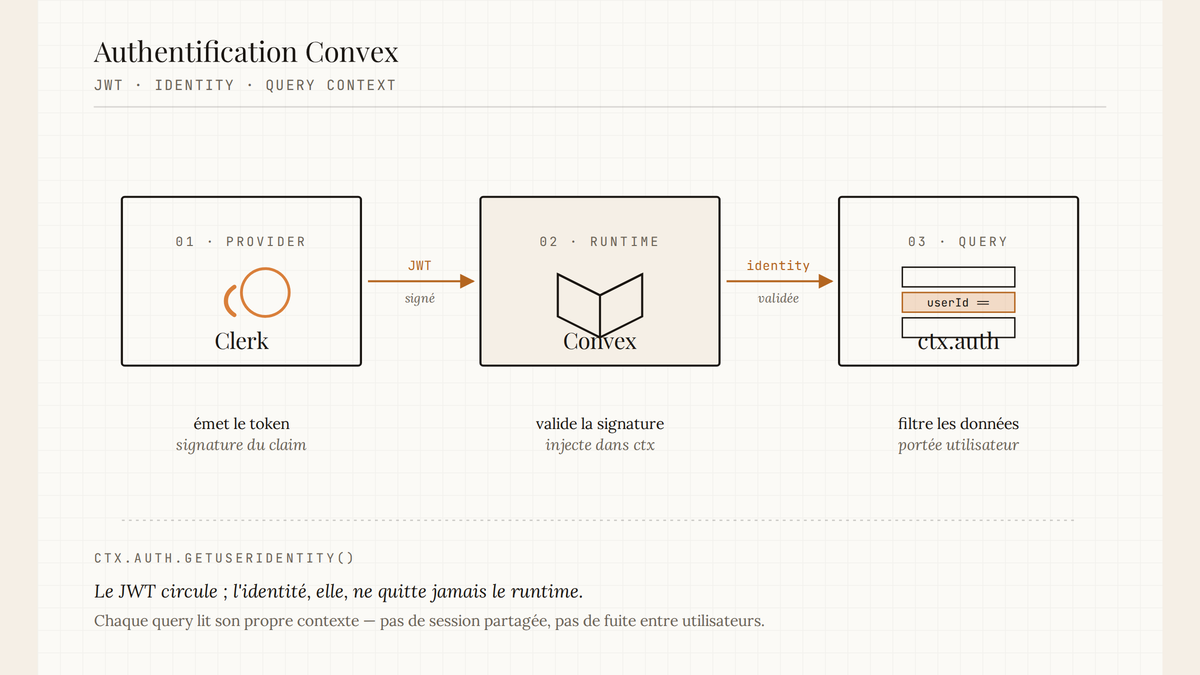 Schéma en trois étapes du flux d'authentification Convex : Clerk émet un JWT, le runtime Convex le valide, et l'identité est injectée dans le contexte des fonctions serveur pour filtrer les données.