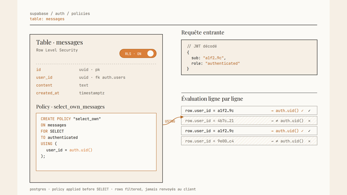Schéma éditorial d'une interface Supabase : table messages avec toggle RLS activé, politique SQL utilisant auth.uid() extrait du JWT, et évaluation ligne par ligne montrant les lignes acceptées ou rejetées.