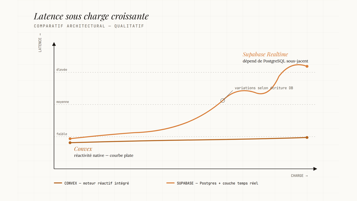 Graphique comparant deux courbes de latence sous charge croissante : Convex reste plate, Supabase Realtime devient irrégulière.