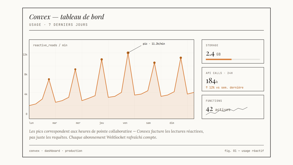 Reconstitution éditoriale au trait d'un tableau de bord Convex : courbe des lectures réactives sur 7 jours avec pics quotidiens, et trois compteurs latéraux — stockage, appels API, fonctions actives.