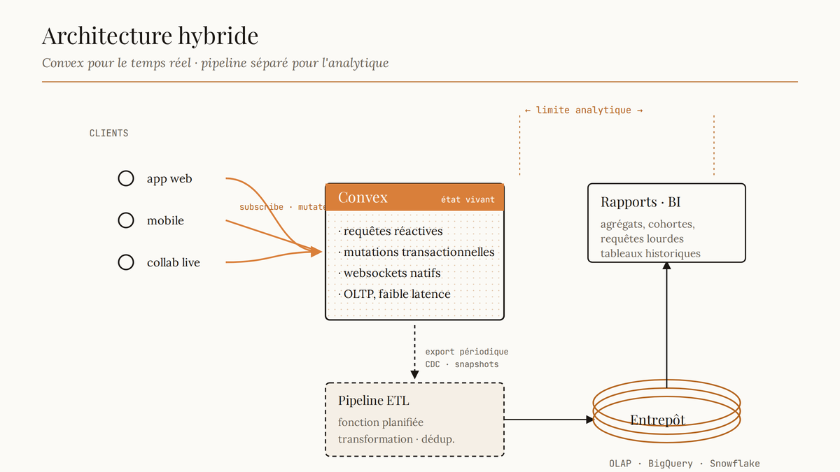 Schéma d'architecture hybride : Convex sert l'état temps réel des clients tandis qu'un pipeline ETL exporte les données vers un entrepôt analytique alimentant les rapports.