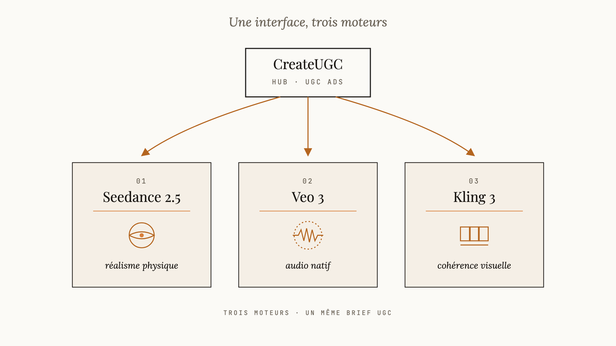 Diagramme éditorial montrant CreateUGC se ramifiant vers Seedance 2.5, Veo 3 et Kling 3, chacun annoté de sa spécialité.