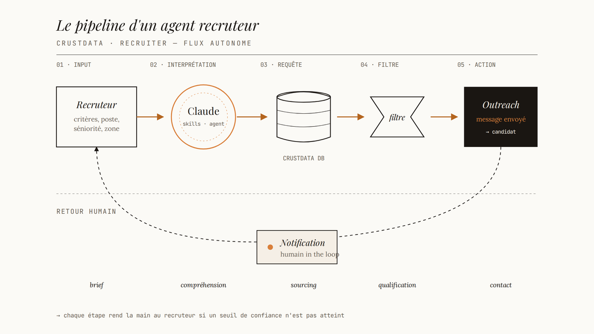 Diagramme en cinq étapes du flux Crustdata Recruiter : brief du recruteur, interprétation par Claude, requête vers la base Crustdata, filtrage des candidats, envoi d'un outreach, avec boucle de notification humaine.