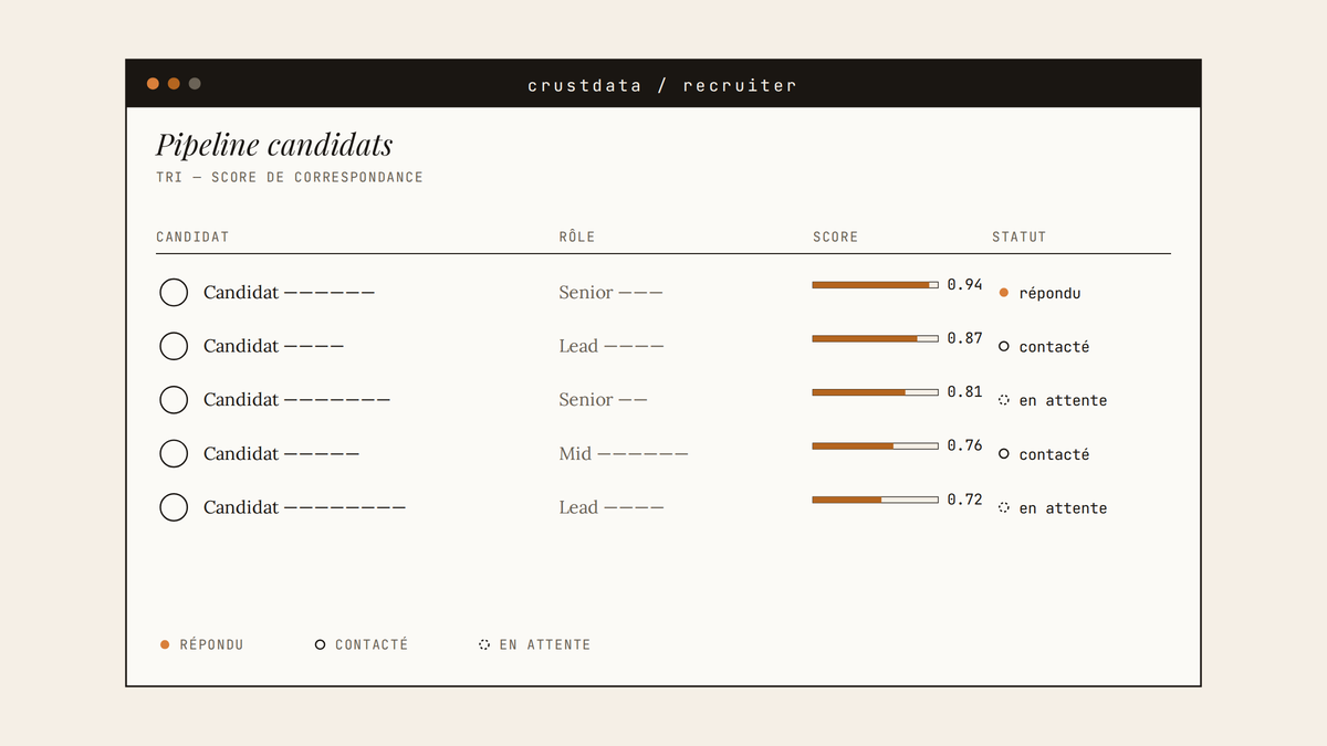 Maquette d'interface Crustdata Recruiter : tableau de bord listant des candidats triés par score de correspondance, avec statut contacté, en attente ou répondu.