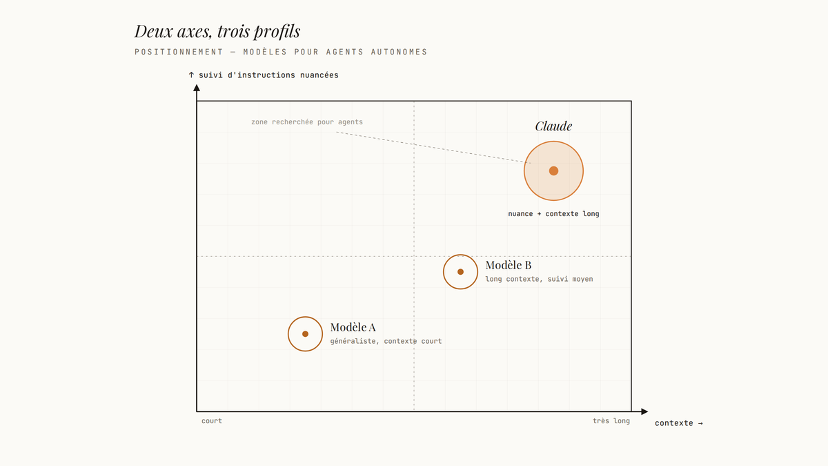 Diagramme éditorial à deux axes comparant trois profils de modèles : suivi d'instructions nuancées en vertical, longueur de contexte en horizontal. Claude est positionné en haut à droite, dans la zone forte des deux axes.