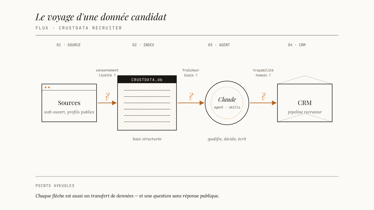 Schéma éditorial du flux de données candidat de la source externe vers le CRM en passant par Crustdata et Claude, avec un point d'interrogation à chaque étape de transfert.