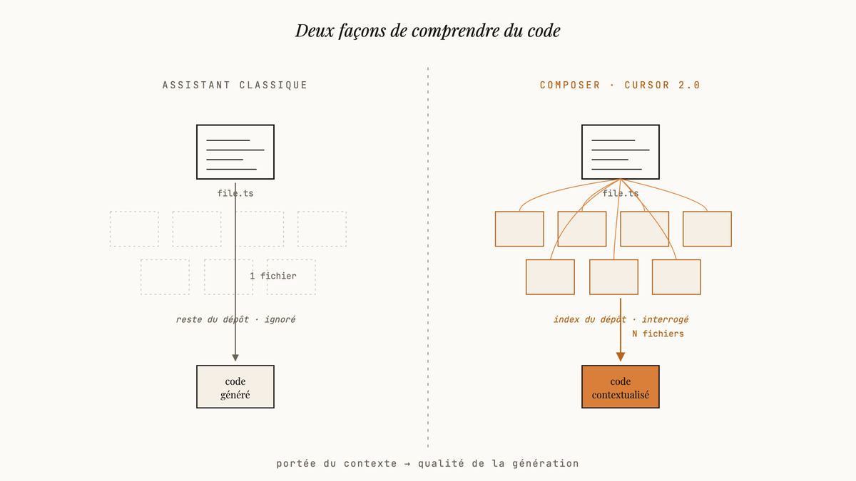 Schéma comparant un assistant classique qui ne lit que le fichier actif à Composer de Cursor 2.0 qui interroge l'index de tout le dépôt avant de générer du code.
