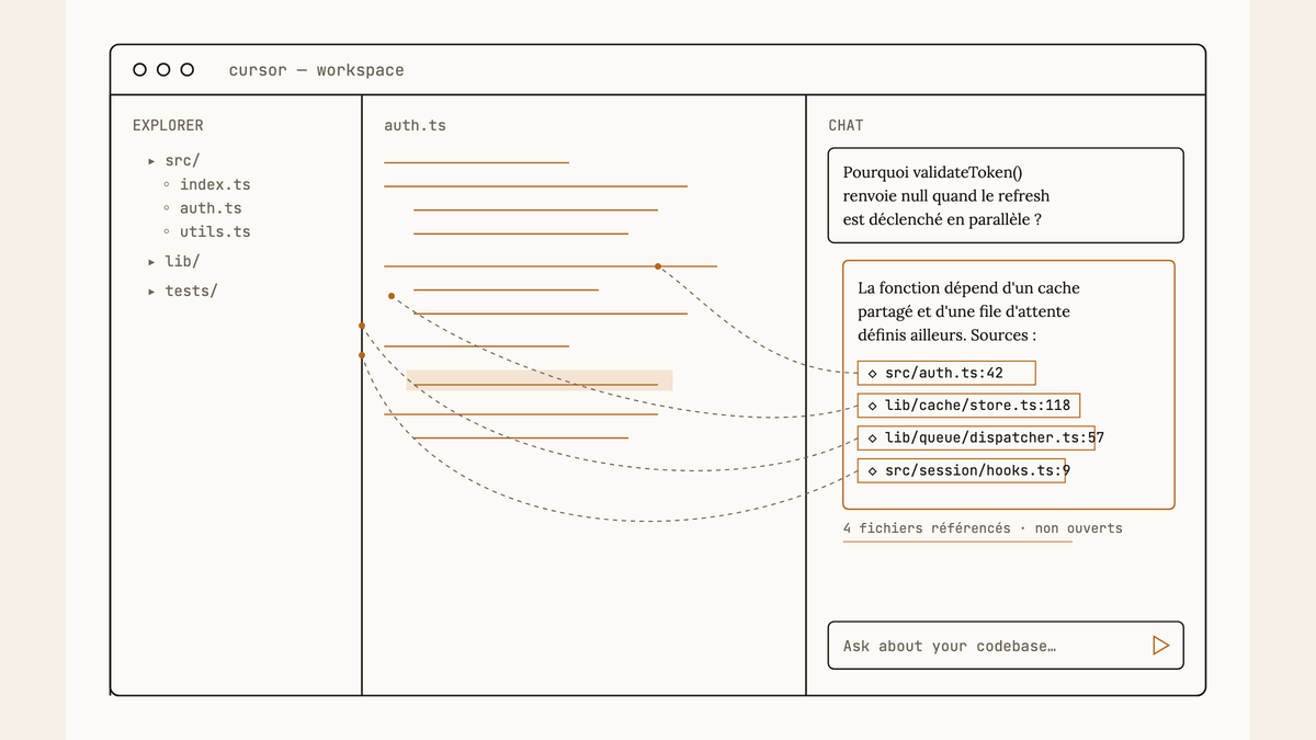 Maquette au trait de l'interface Cursor : à gauche l'arborescence du dépôt, au centre le fichier auth.ts, à droite un panneau de chat où la réponse cite quatre fichiers du projet reliés par des traits pointillés vers l'arborescence.