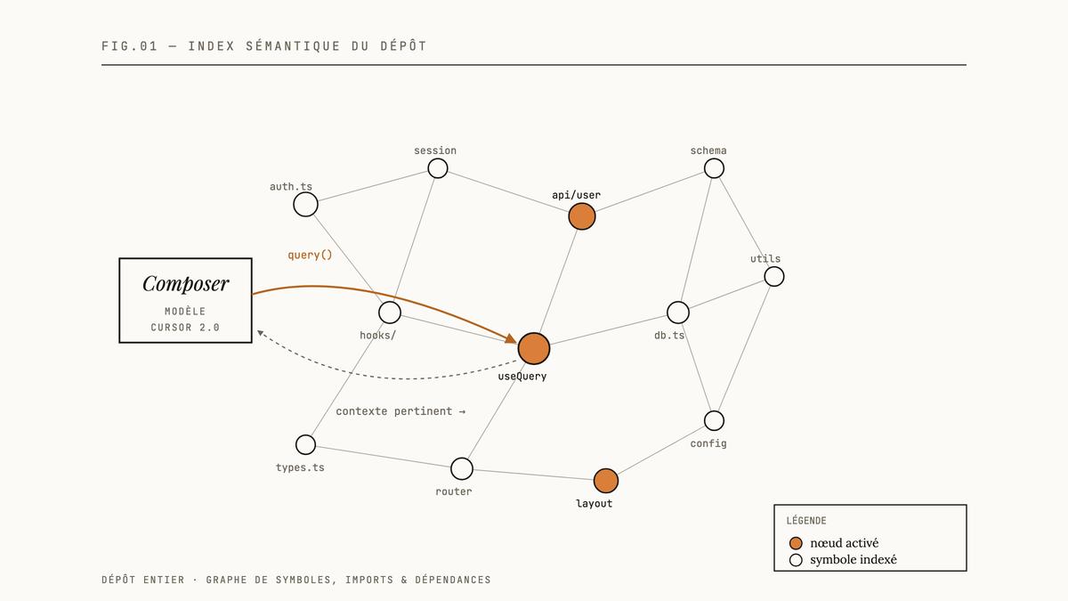 Diagramme montrant le dépôt de code comme un graphe de nœuds interconnectés interrogé par le modèle Composer de Cursor 2.0