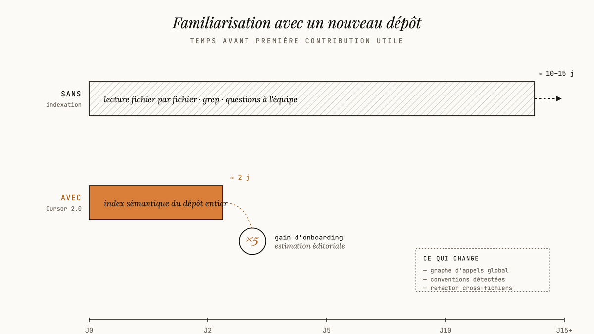 Diagramme comparatif à deux barres opposant 10 à 15 jours de familiarisation sans indexation contre environ 2 jours avec Cursor 2.0, soit un facteur cinq.