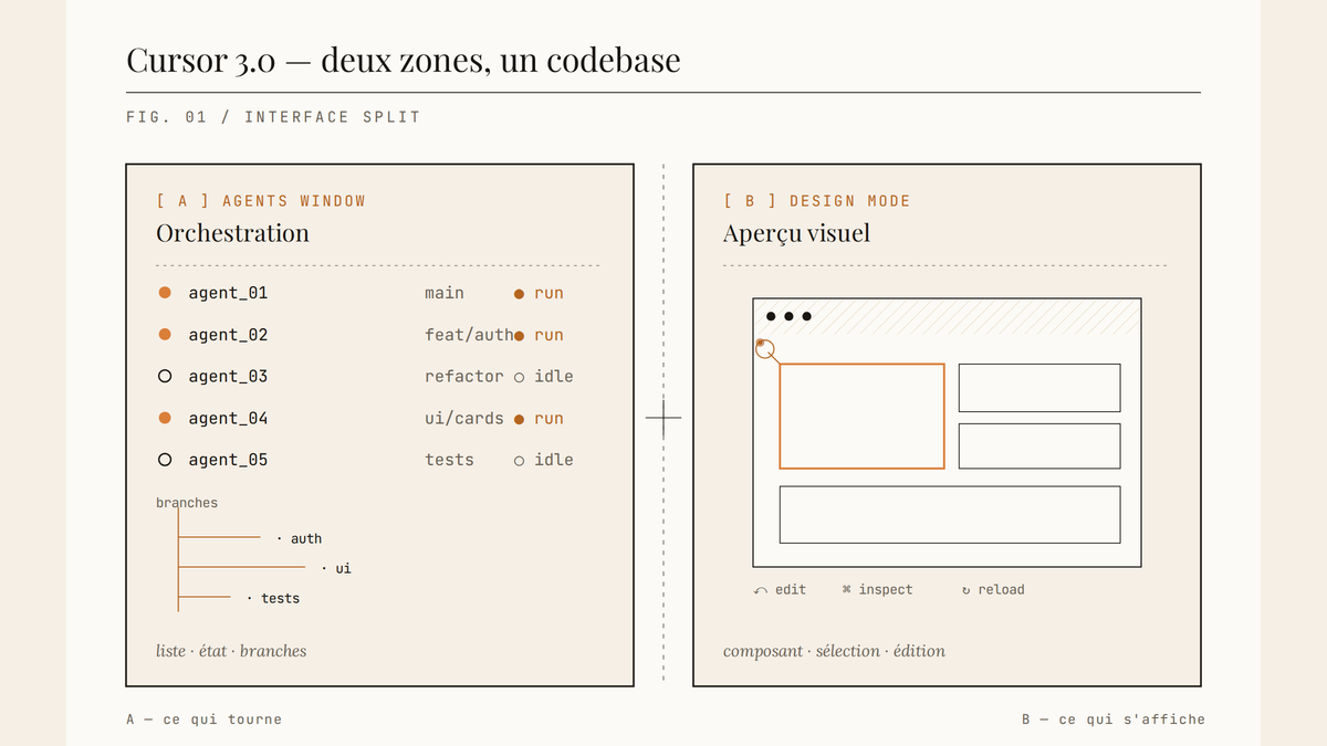 Schéma éditorial divisant l'interface Cursor 3.0 en deux zones : à gauche l'Agents Window listant les agents actifs, leur état et leurs branches ; à droite le Design Mode montrant l'aperçu visuel d'un composant en cours d'édition.