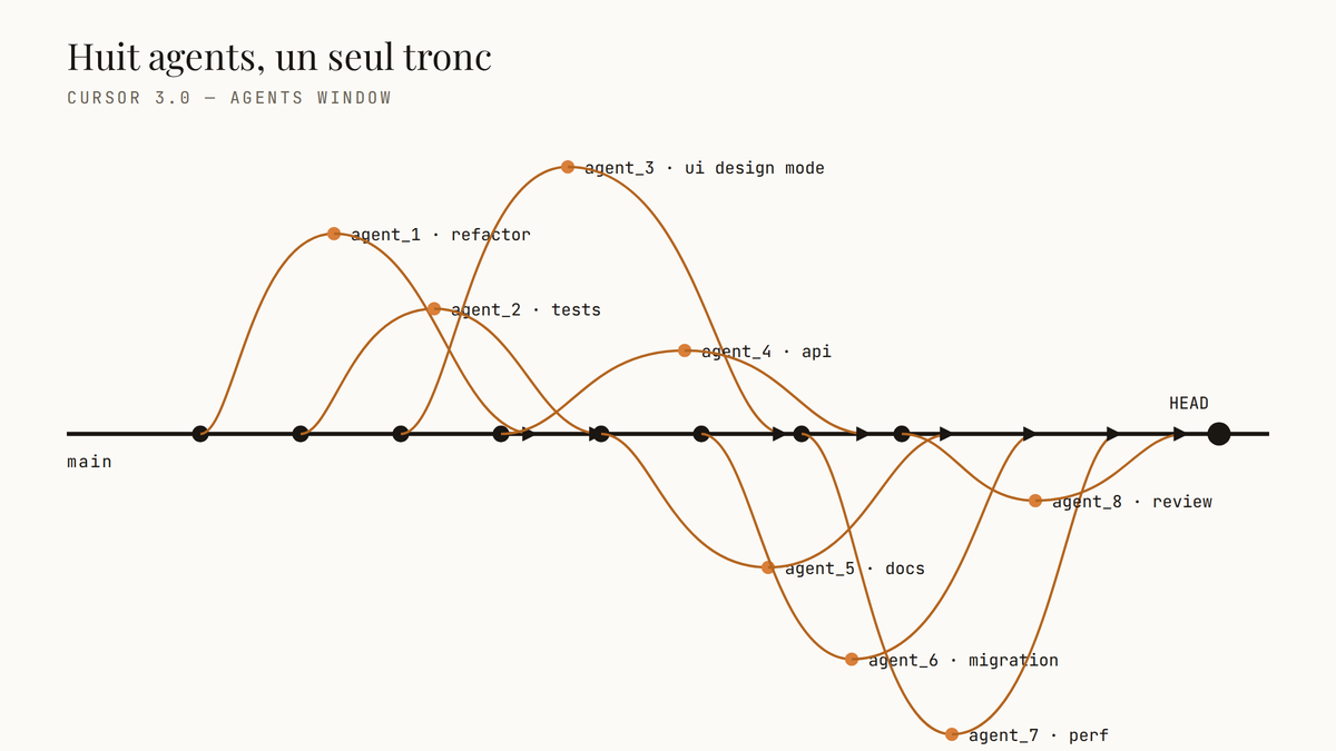 Schéma éditorial : un tronc Git horizontal (main) duquel divergent huit branches étiquetées agent_1 à agent_8, chacune avec un commit, puis rejoignant la branche principale par une flèche de merge.