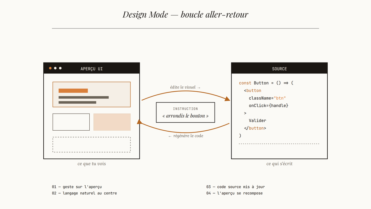 Diagramme montrant la boucle bidirectionnelle entre l'aperçu visuel et le code source dans le Design Mode de Cursor, avec une instruction en langage naturel au centre.